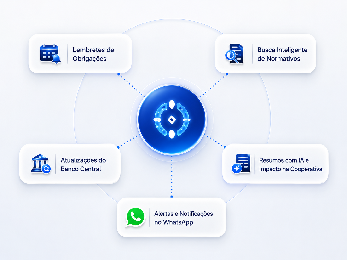 CORA conectada a lembretes de obrigações, busca de normativos, atualizações do Banco Central, resumos com IA, impacto na cooperativa e alertas no WhatsApp.